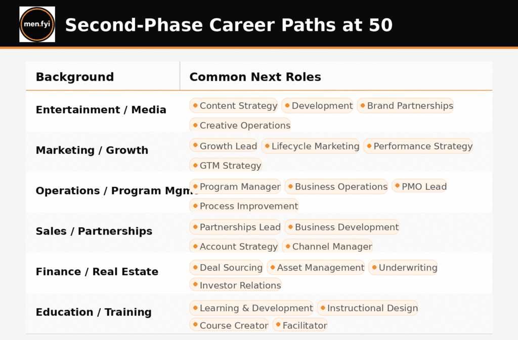 Career Paths at 50
